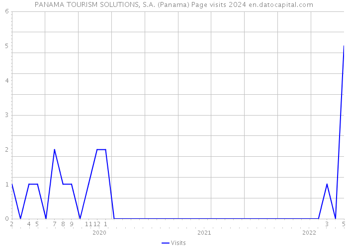 PANAMA TOURISM SOLUTIONS, S.A. (Panama) Page visits 2024 