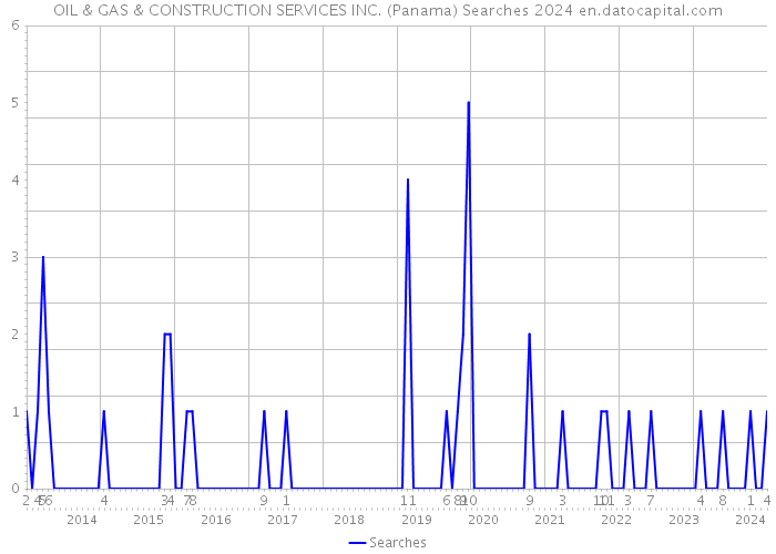 OIL & GAS & CONSTRUCTION SERVICES INC. (Panama) Searches 2024 