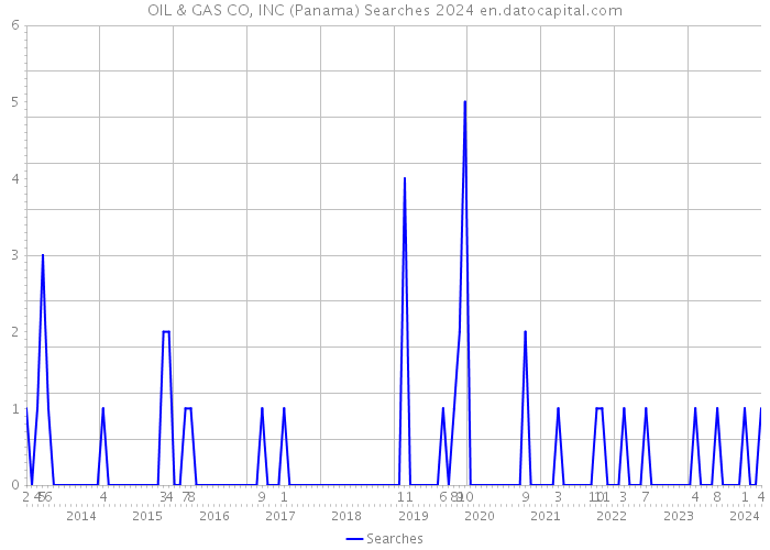 OIL & GAS CO, INC (Panama) Searches 2024 