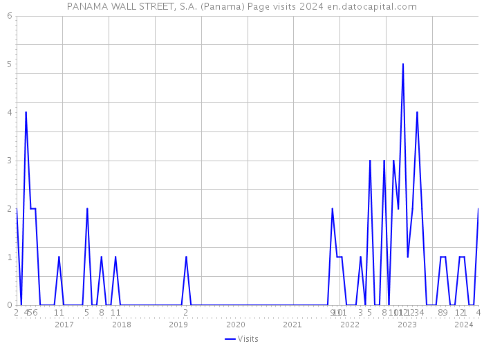 PANAMA WALL STREET, S.A. (Panama) Page visits 2024 