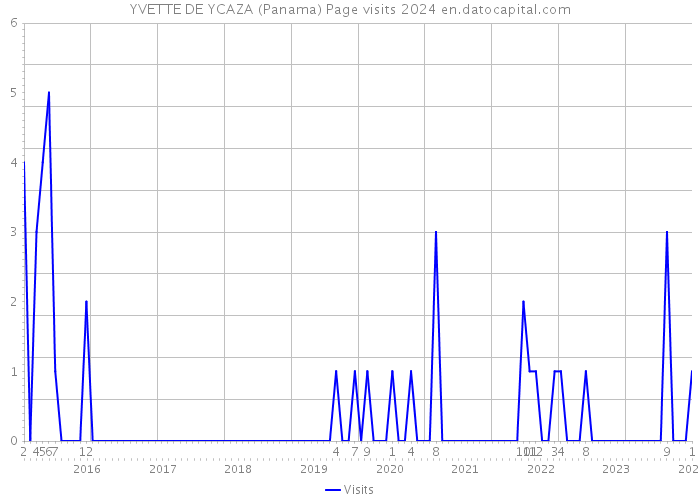 YVETTE DE YCAZA (Panama) Page visits 2024 