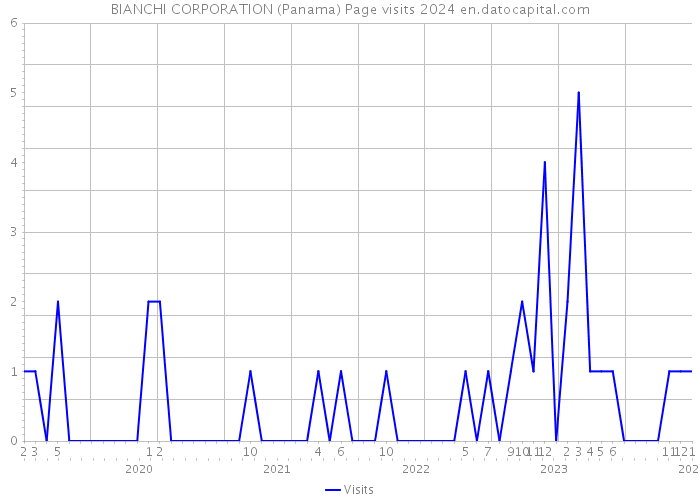 BIANCHI CORPORATION (Panama) Page visits 2024 