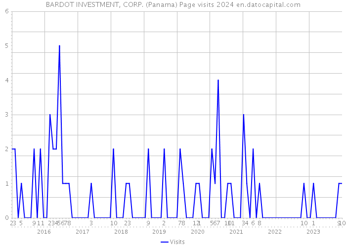 BARDOT INVESTMENT, CORP. (Panama) Page visits 2024 