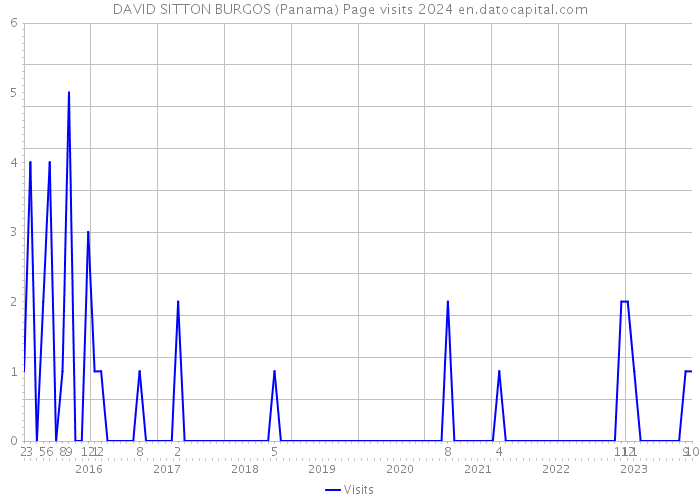 DAVID SITTON BURGOS (Panama) Page visits 2024 