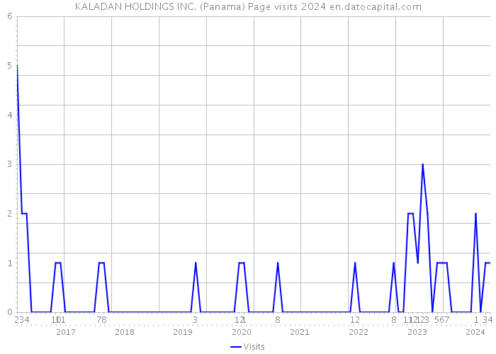 KALADAN HOLDINGS INC. (Panama) Page visits 2024 