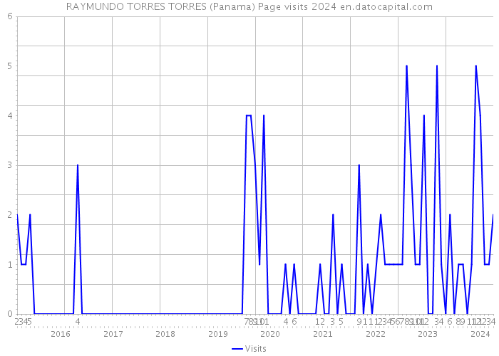 RAYMUNDO TORRES TORRES (Panama) Page visits 2024 