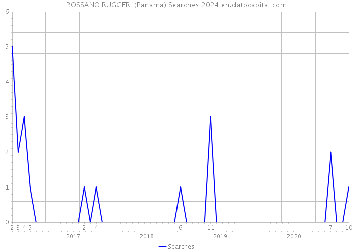 ROSSANO RUGGERI (Panama) Searches 2024 