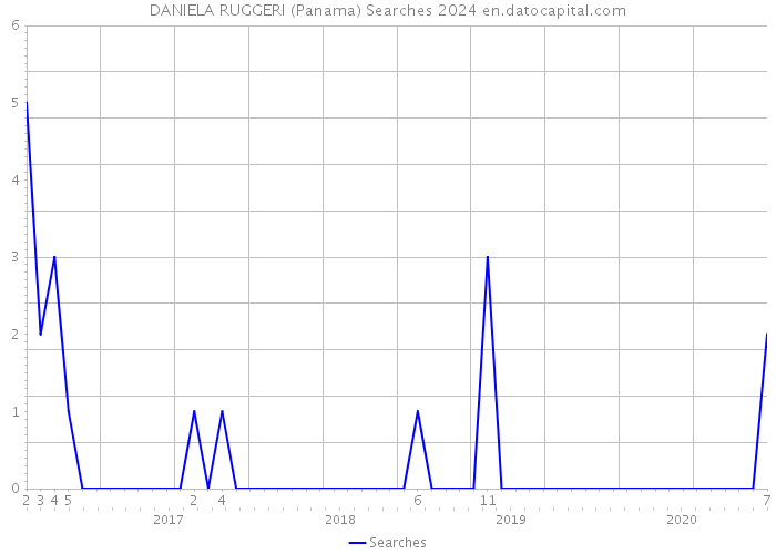 DANIELA RUGGERI (Panama) Searches 2024 
