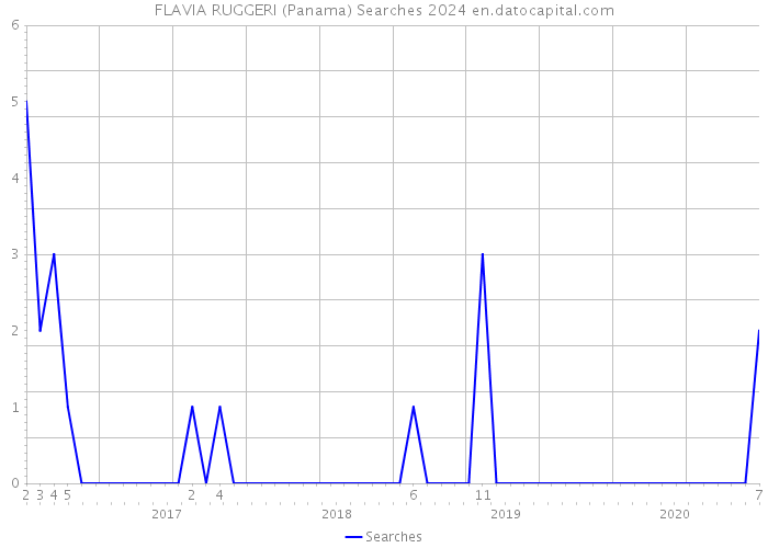 FLAVIA RUGGERI (Panama) Searches 2024 