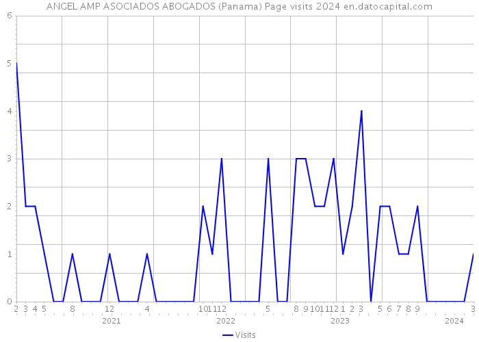 ANGEL AMP ASOCIADOS ABOGADOS (Panama) Page visits 2024 