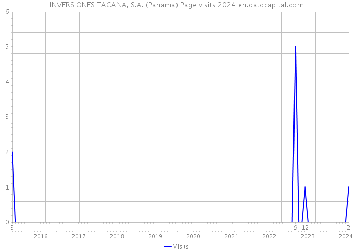 INVERSIONES TACANA, S.A. (Panama) Page visits 2024 