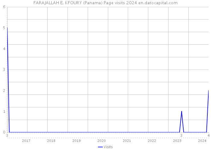 FARAJALLAH E. KFOURY (Panama) Page visits 2024 