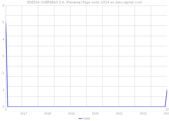 EDESSA OVERSEAS S.A. (Panama) Page visits 2024 