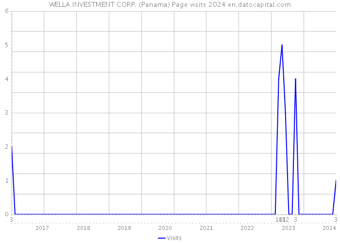 WELLA INVESTMENT CORP. (Panama) Page visits 2024 