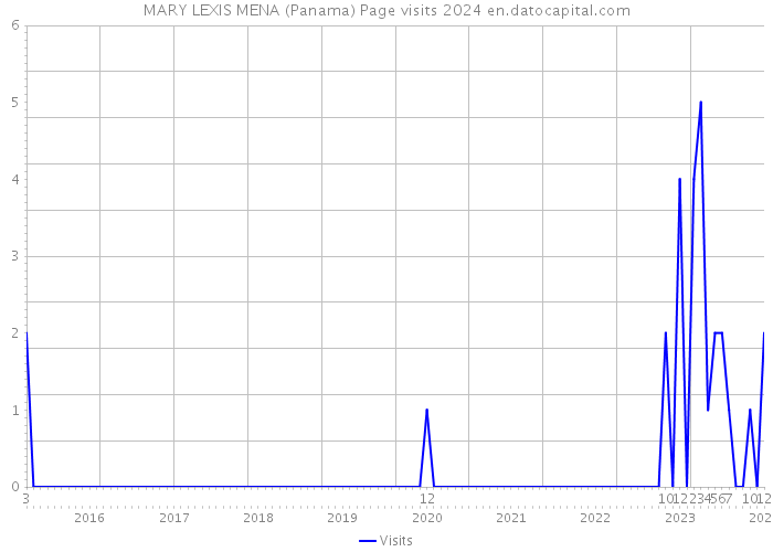 MARY LEXIS MENA (Panama) Page visits 2024 