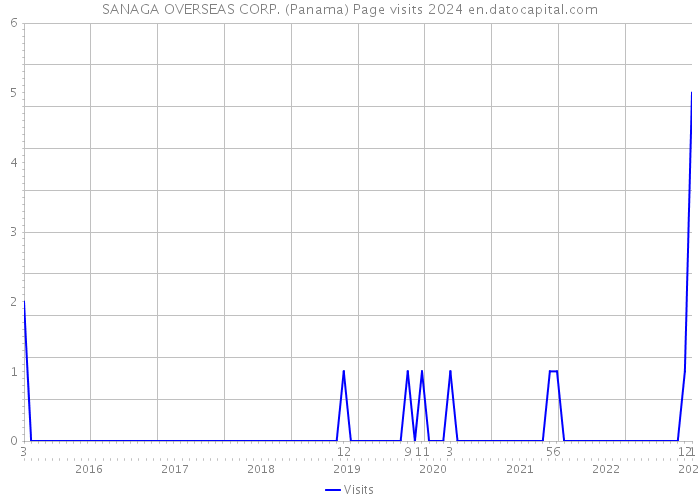 SANAGA OVERSEAS CORP. (Panama) Page visits 2024 
