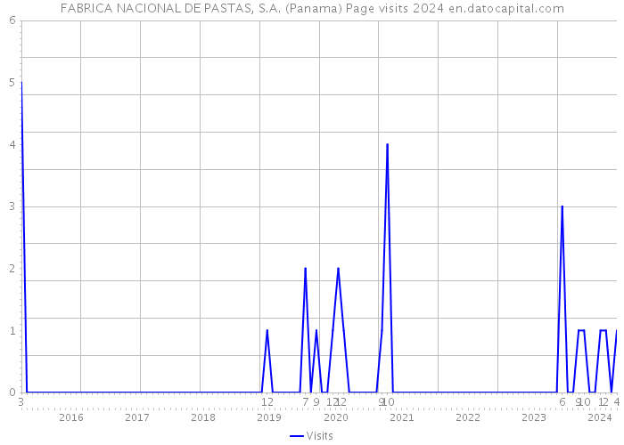 FABRICA NACIONAL DE PASTAS, S.A. (Panama) Page visits 2024 
