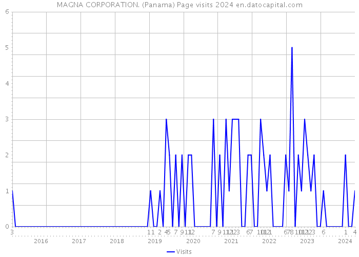 MAGNA CORPORATION. (Panama) Page visits 2024 