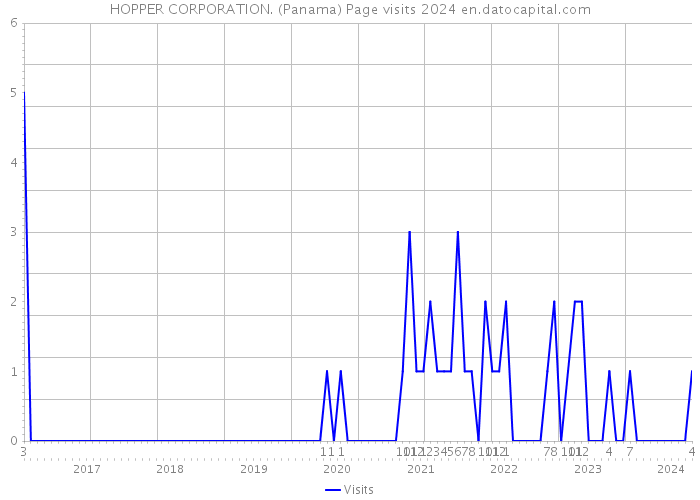 HOPPER CORPORATION. (Panama) Page visits 2024 