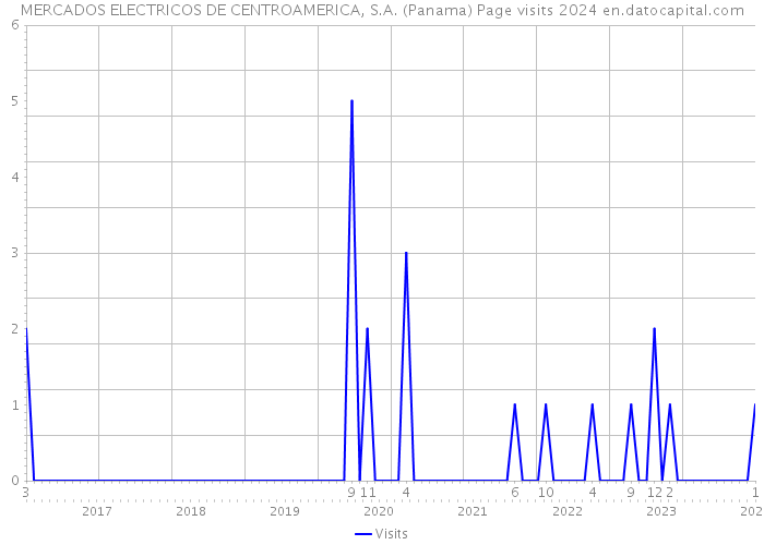 MERCADOS ELECTRICOS DE CENTROAMERICA, S.A. (Panama) Page visits 2024 