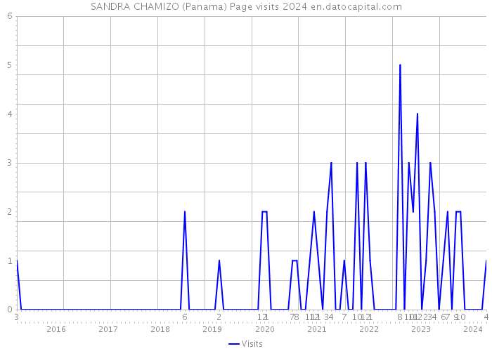 SANDRA CHAMIZO (Panama) Page visits 2024 