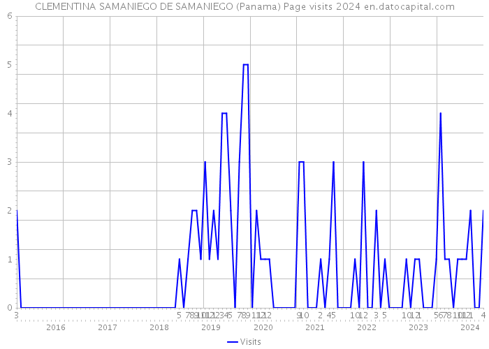 CLEMENTINA SAMANIEGO DE SAMANIEGO (Panama) Page visits 2024 