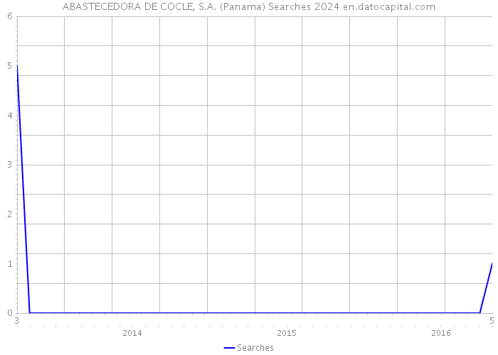 ABASTECEDORA DE COCLE, S.A. (Panama) Searches 2024 