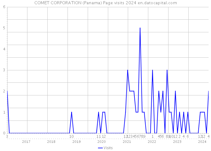 COMET CORPORATION (Panama) Page visits 2024 