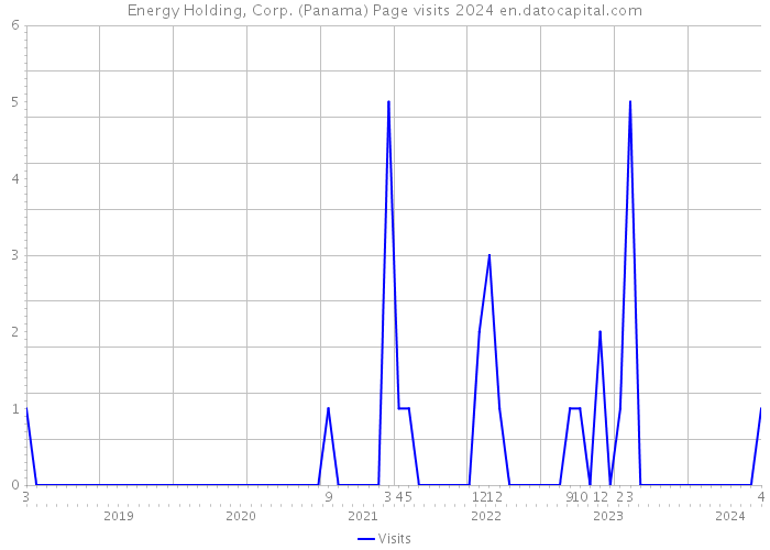 Energy Holding, Corp. (Panama) Page visits 2024 