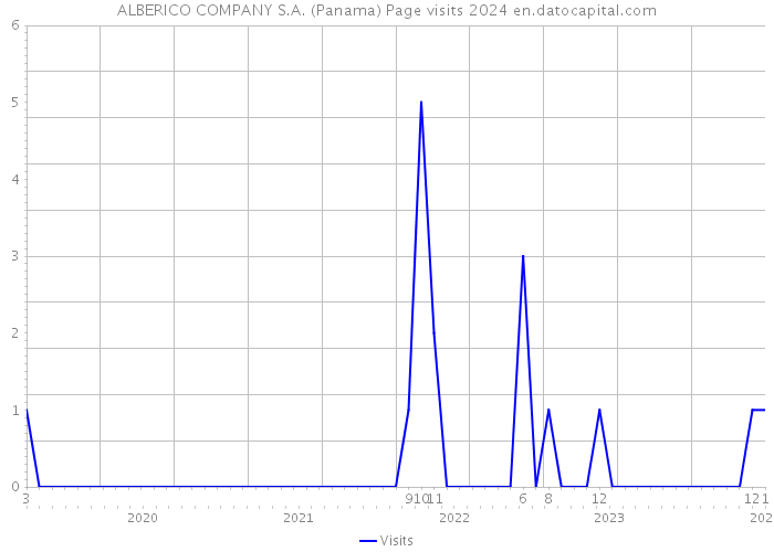 ALBERICO COMPANY S.A. (Panama) Page visits 2024 