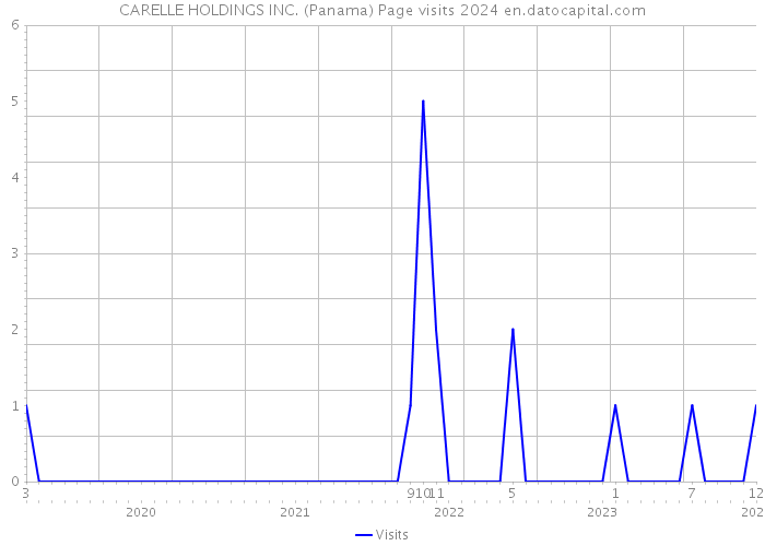 CARELLE HOLDINGS INC. (Panama) Page visits 2024 