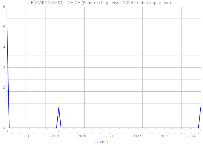 EDGARDO CASTULOVICH (Panama) Page visits 2024 