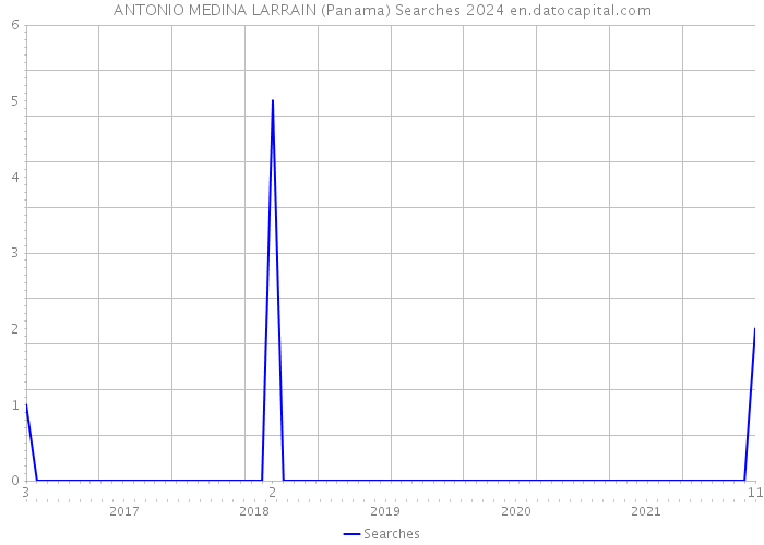 ANTONIO MEDINA LARRAIN (Panama) Searches 2024 