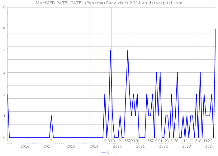 MAHMED PATEL PATEL (Panama) Page visits 2024 