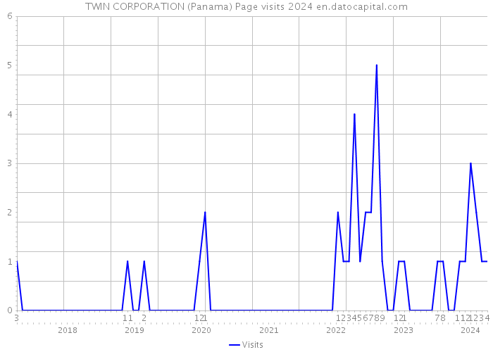 TWIN CORPORATION (Panama) Page visits 2024 