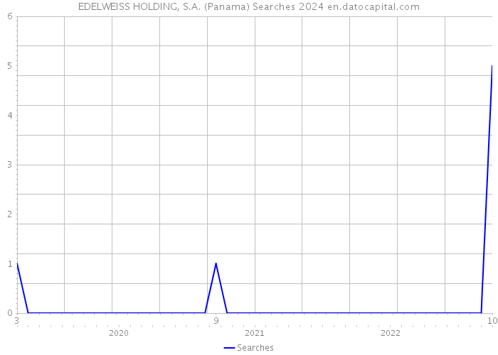 EDELWEISS HOLDING, S.A. (Panama) Searches 2024 