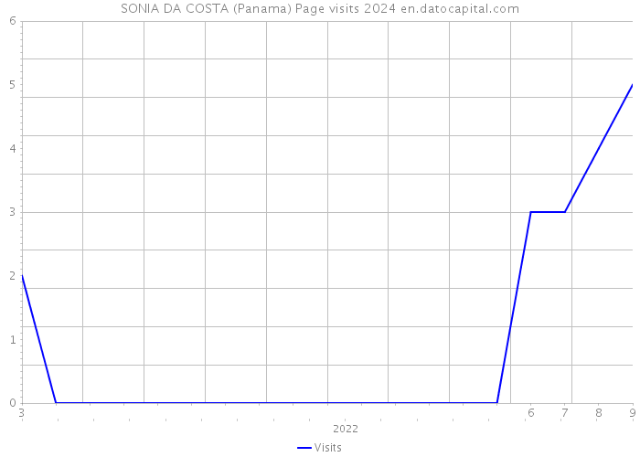 SONIA DA COSTA (Panama) Page visits 2024 
