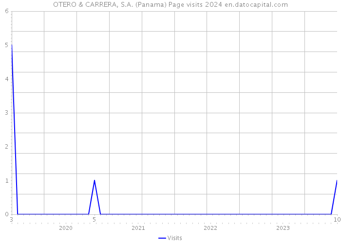 OTERO & CARRERA, S.A. (Panama) Page visits 2024 