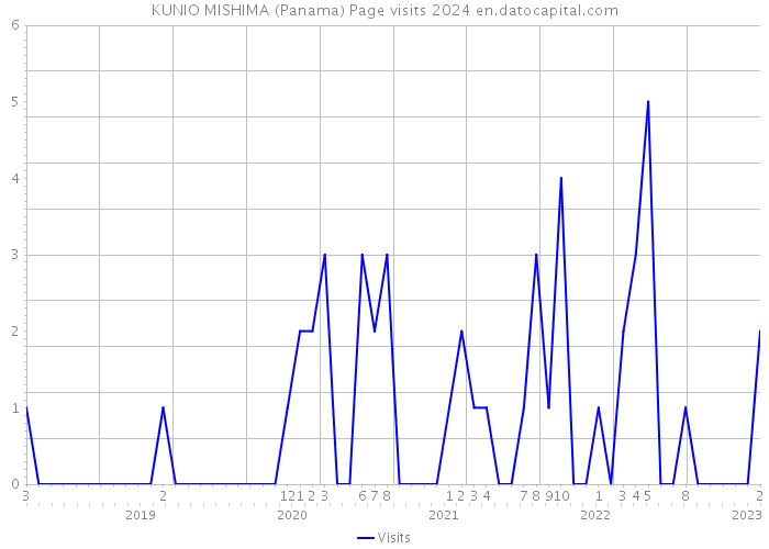 KUNIO MISHIMA (Panama) Page visits 2024 