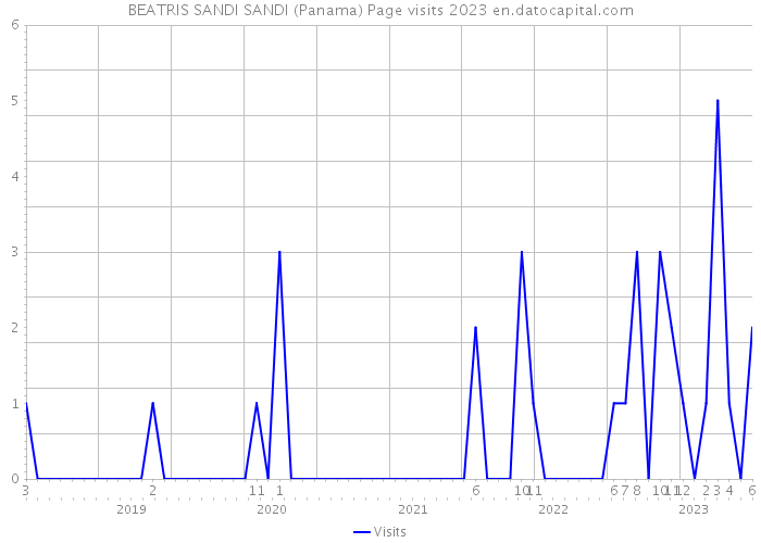 BEATRIS SANDI SANDI (Panama) Page visits 2023 