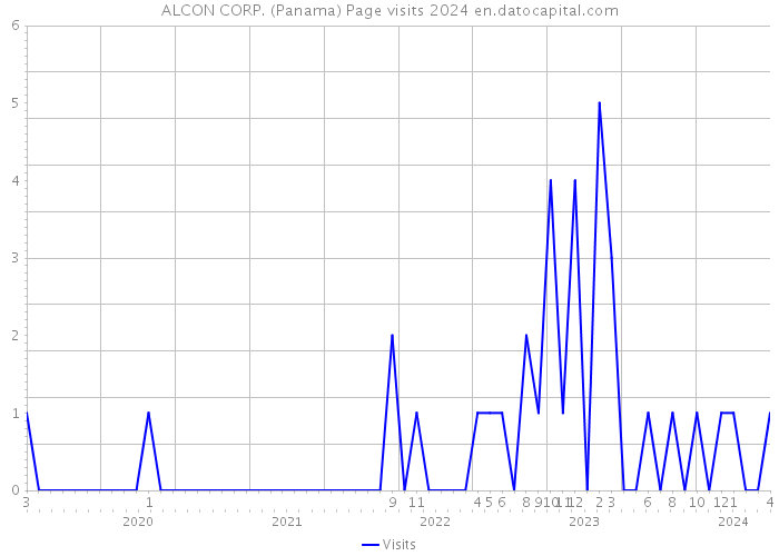 ALCON CORP. (Panama) Page visits 2024 