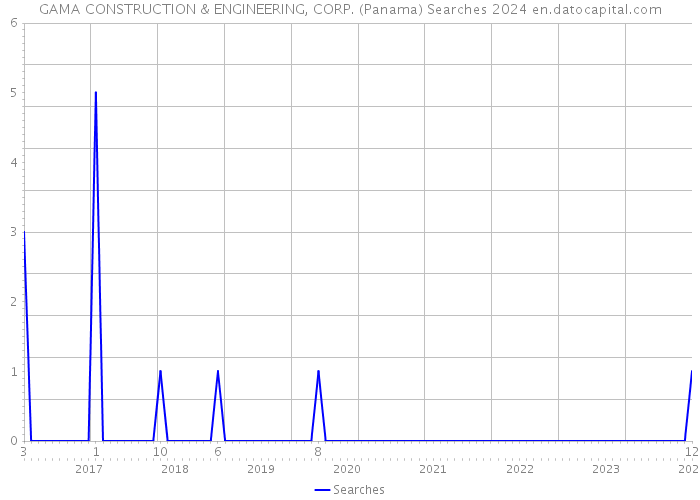 GAMA CONSTRUCTION & ENGINEERING, CORP. (Panama) Searches 2024 