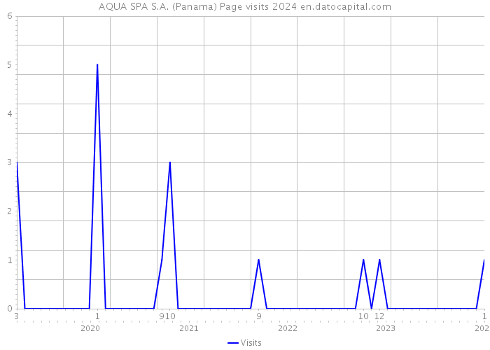 AQUA SPA S.A. (Panama) Page visits 2024 