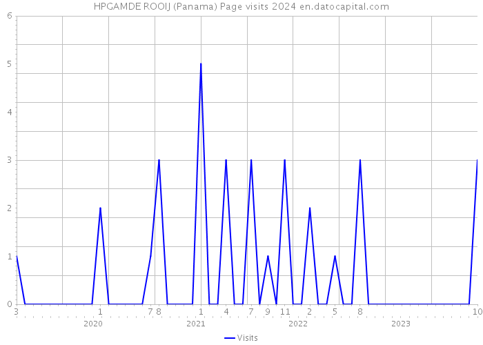 HPGAMDE ROOIJ (Panama) Page visits 2024 