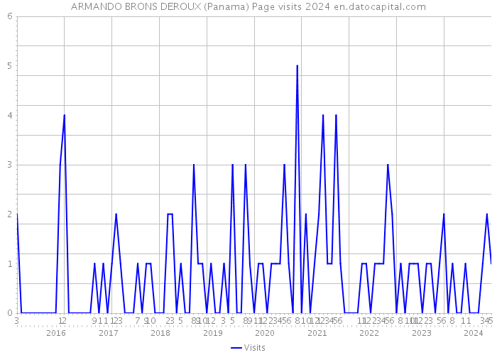ARMANDO BRONS DEROUX (Panama) Page visits 2024 