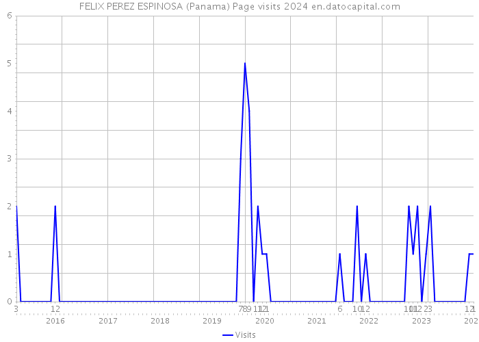 FELIX PEREZ ESPINOSA (Panama) Page visits 2024 