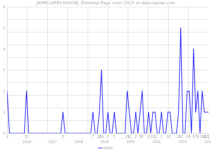 JAIME LARES RANGEL (Panama) Page visits 2024 