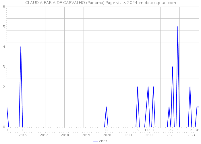 CLAUDIA FARIA DE CARVALHO (Panama) Page visits 2024 