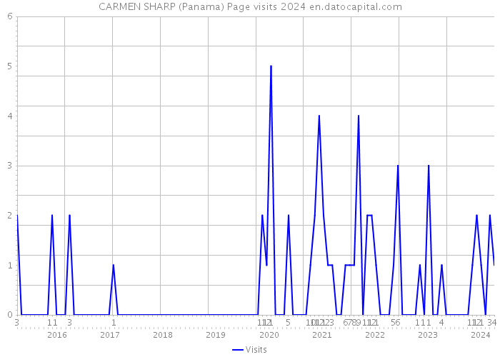 CARMEN SHARP (Panama) Page visits 2024 