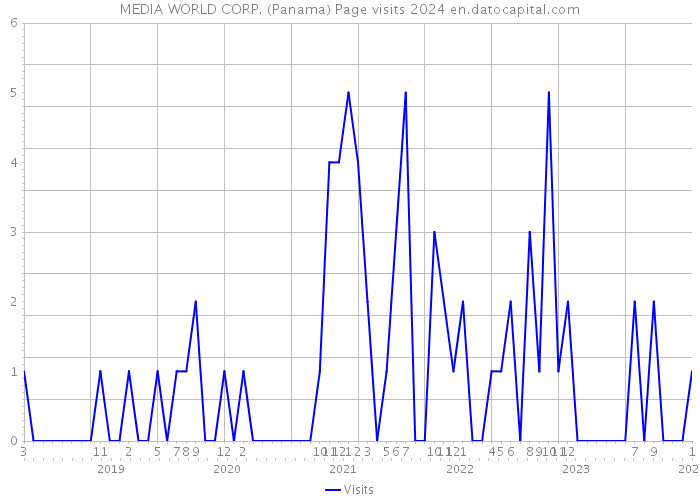MEDIA WORLD CORP. (Panama) Page visits 2024 